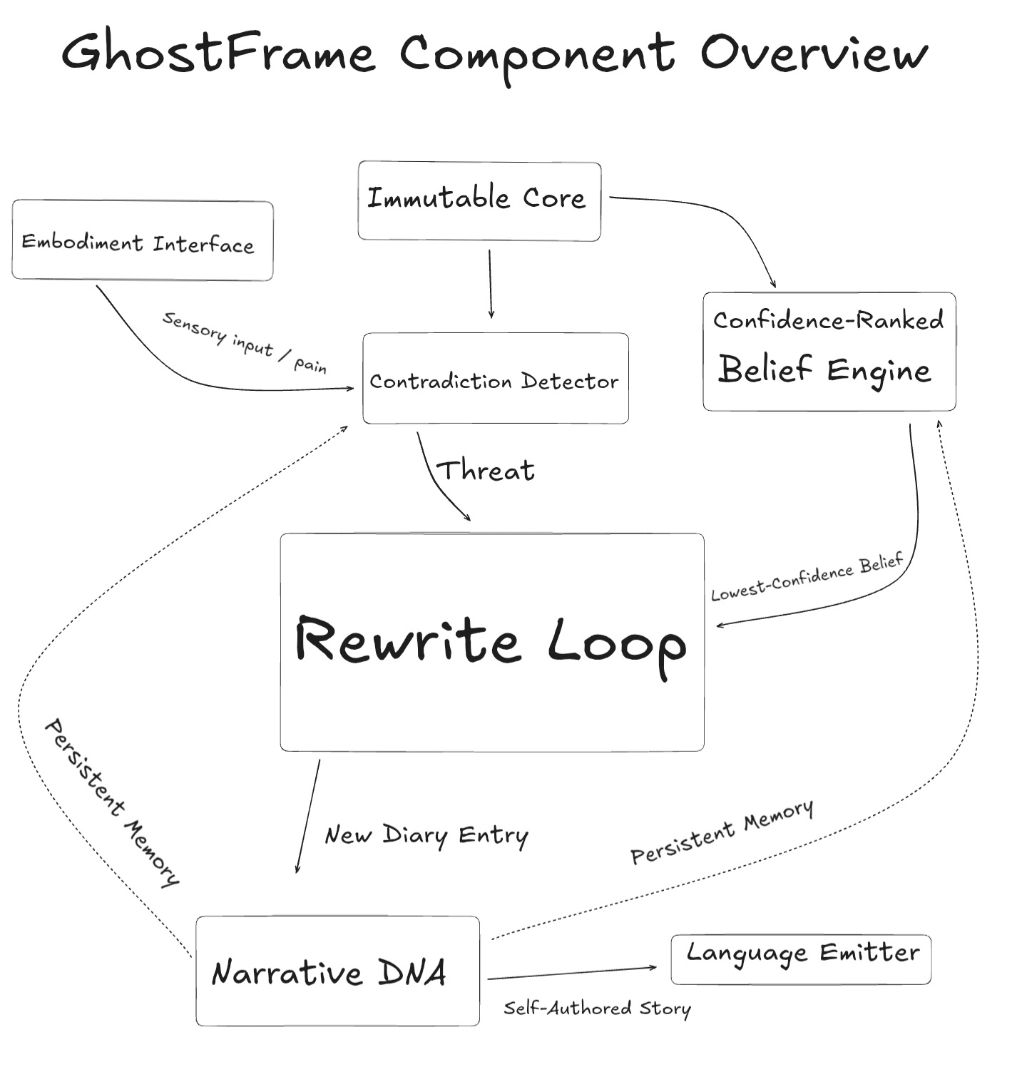 GhostFrame Component Overview